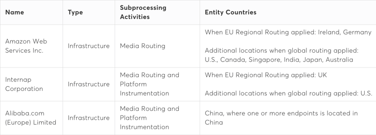 A table shows the name of all Vonage Video API sub-processors, with details for designating "Type", "Subprocessing Activities", and "Entity Countries" for each. Amazon Web Services. Infrastructure, Media Routing, Ireland and Germany (when EU Regional Routing is applied) and additionally the United States Canada Singapore India Japan and Australia (when global routing is applied). Intercap Corporation. Infrastructure, Media Routing and Platform Instrumentation, United Kingdom (when EU Regional Routing is applied) and additionally the United States (when global routing is applied). Alibaba.com (Europe) Limited. Infrastructure, Media Routing and Platform Instrumentation, China (where one of more endpoints is located in China.)