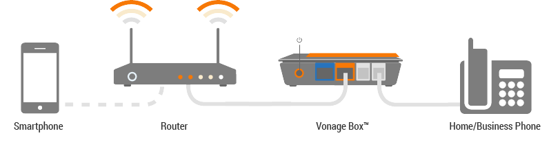 How Vonage Works How Vonage Works